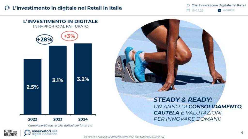 Nel 2024 gli investimenti digitali salgono al 3,2% del fatturato totale del retail in Italia
